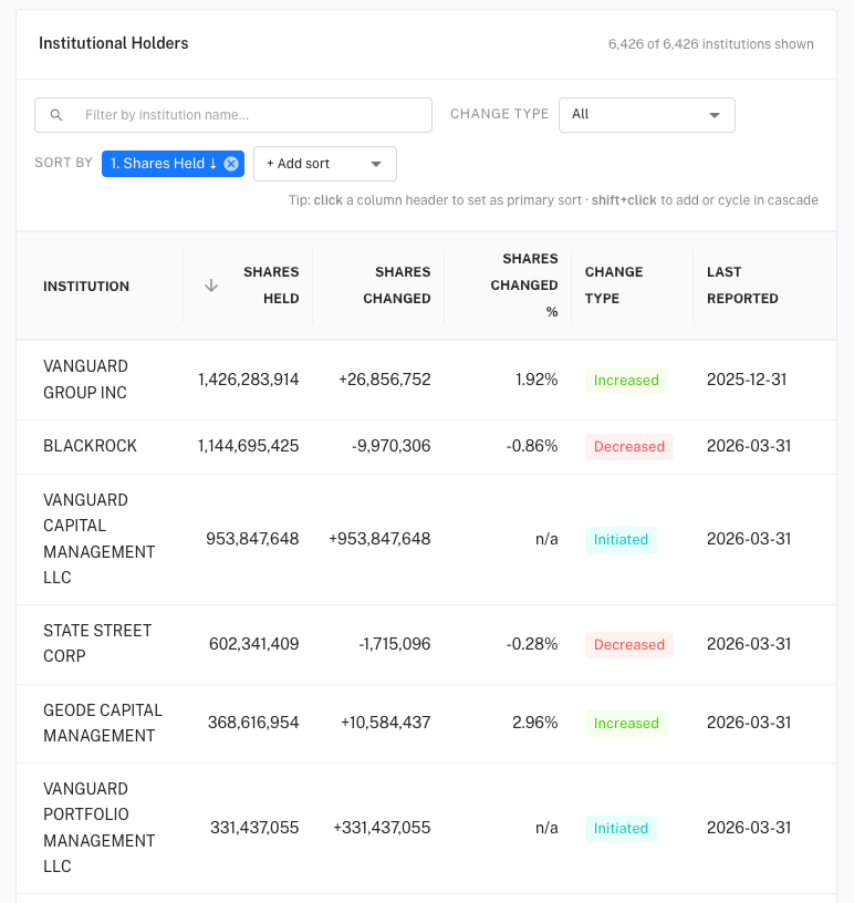 Institutional holders table