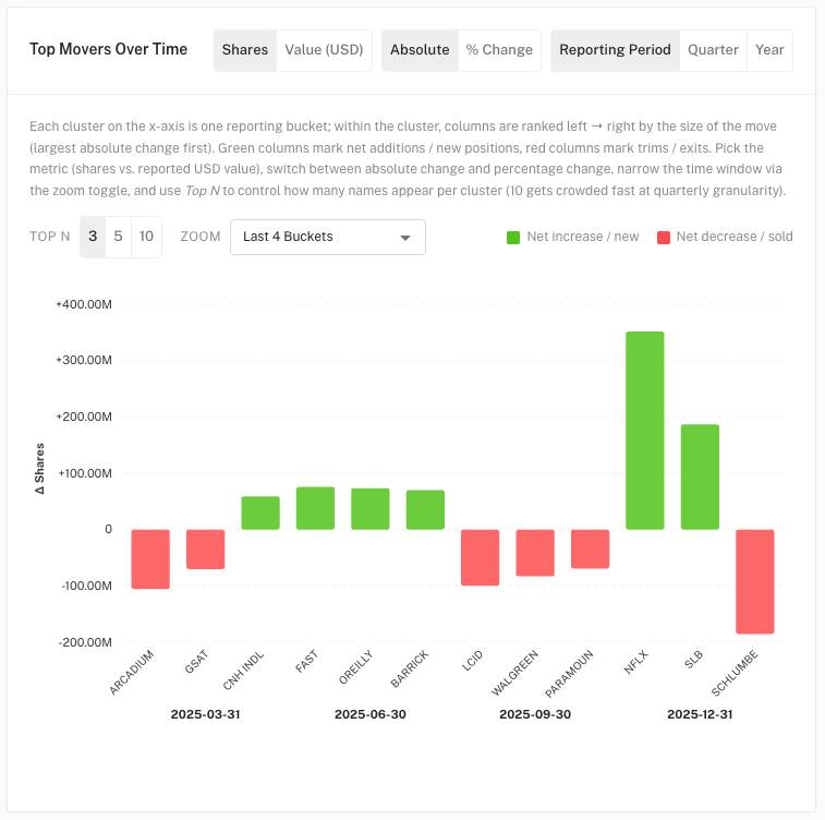 Top movers over time chart